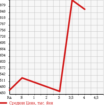 Аукционная статистика: График изменения цены HONDA Хонда  INTEGRA Интегра  1999 1800 DC2 TYPE R в зависимости от аукционных оценок
