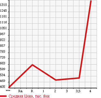 Аукционная статистика: График изменения цены HONDA Хонда  INTEGRA Интегра  2000 1800 DC2 TYPE R в зависимости от аукционных оценок