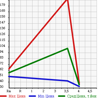 Аукционная статистика: График изменения цены HONDA Хонда  INTEGRA Интегра  2001 2000 DC5 в зависимости от аукционных оценок