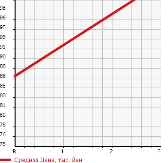 Аукционная статистика: График изменения цены HONDA Хонда  INTEGRA Интегра  2003 2000 DC5 в зависимости от аукционных оценок