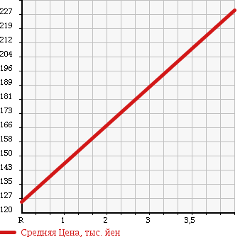 Аукционная статистика: График изменения цены HONDA Хонда  INTEGRA Интегра  2004 2000 DC5 в зависимости от аукционных оценок