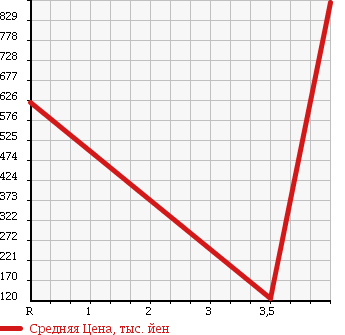 Аукционная статистика: График изменения цены HONDA Хонда  INTEGRA Интегра  2005 2000 DC5 в зависимости от аукционных оценок