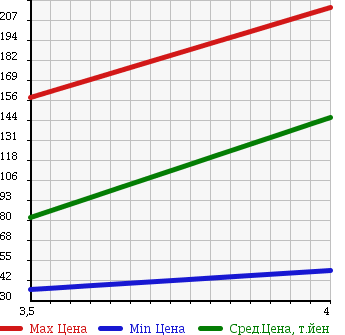 Аукционная статистика: График изменения цены HONDA Хонда  INTEGRA Интегра  2003 2000 DC5 IS в зависимости от аукционных оценок