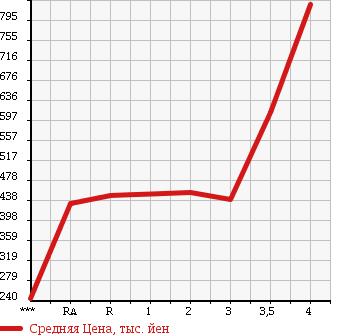 Аукционная статистика: График изменения цены HONDA Хонда  INTEGRA Интегра  2001 2000 DC5 TYPE R в зависимости от аукционных оценок