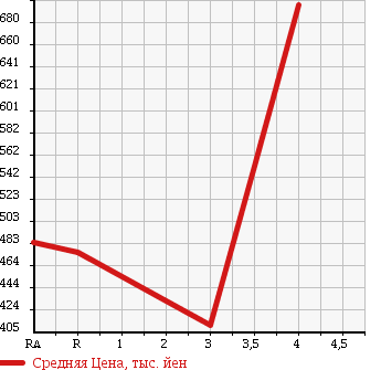 Аукционная статистика: График изменения цены HONDA Хонда  INTEGRA Интегра  2003 2000 DC5 TYPE R в зависимости от аукционных оценок