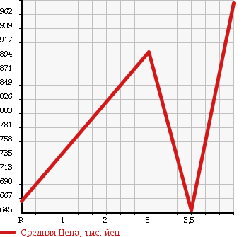 Аукционная статистика: График изменения цены HONDA Хонда  INTEGRA Интегра  2004 2000 DC5 TYPE R в зависимости от аукционных оценок