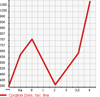 Аукционная статистика: График изменения цены HONDA Хонда  INTEGRA Интегра  2006 2000 DC5 TYPE R в зависимости от аукционных оценок