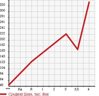 Аукционная статистика: График изменения цены HONDA Хонда  INTEGRA Интегра  2005 2000 DC5 TYPE S в зависимости от аукционных оценок