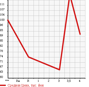 Аукционная статистика: График изменения цены HONDA Хонда  INTEGRA Интегра  2003 2000 DC5 iS в зависимости от аукционных оценок