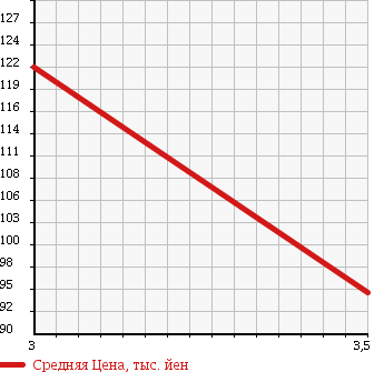 Аукционная статистика: График изменения цены HONDA Хонда  INTEGRA Интегра  2004 2000 DC5 iS в зависимости от аукционных оценок