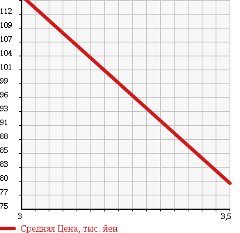 Аукционная статистика: График изменения цены HONDA Хонда  INTEGRA Интегра  2003 2000 DC5 is в зависимости от аукционных оценок