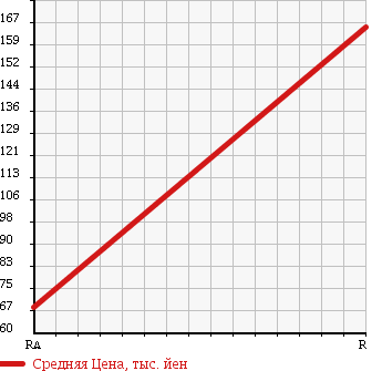 Аукционная статистика: График изменения цены HONDA Хонда  INTEGRA Интегра  1991 в зависимости от аукционных оценок