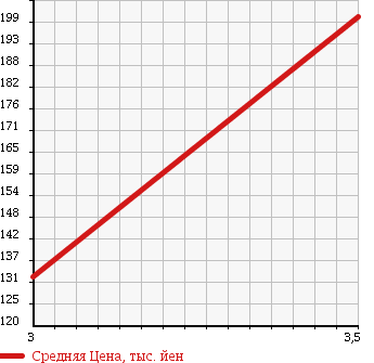 Аукционная статистика: График изменения цены HONDA Хонда  INTEGRA Интегра  1992 в зависимости от аукционных оценок