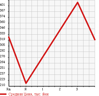 Аукционная статистика: График изменения цены HONDA Хонда  INTEGRA Интегра  1993 в зависимости от аукционных оценок
