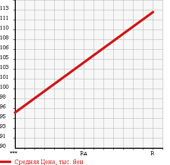 Аукционная статистика: График изменения цены HONDA Хонда  INTEGRA Интегра  1994 в зависимости от аукционных оценок