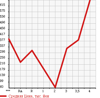 Аукционная статистика: График изменения цены HONDA Хонда  INTEGRA Интегра  1997 в зависимости от аукционных оценок