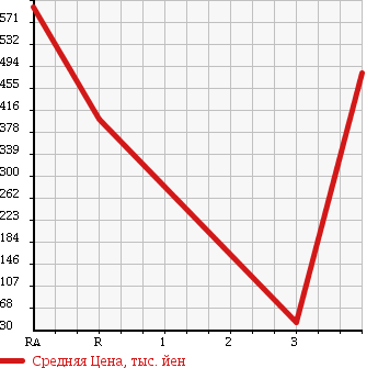 Аукционная статистика: График изменения цены HONDA Хонда  INTEGRA Интегра  1998 в зависимости от аукционных оценок