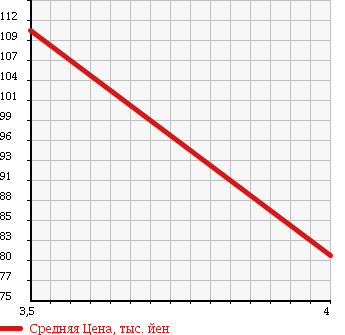 Аукционная статистика: График изменения цены FORD THUNDERBIRD 1996 ... в зависимости от аукционных оценок