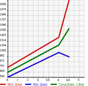 Аукционная статистика: График изменения цены FORD MUSTANG 2007 ... в зависимости от аукционных оценок
