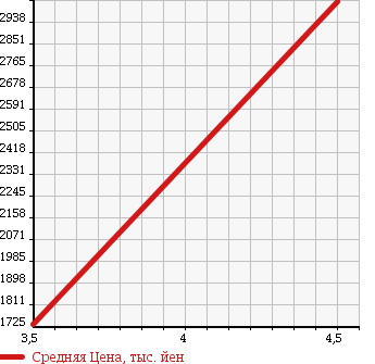 Аукционная статистика: График изменения цены FORD MUSTANG 2015 ... в зависимости от аукционных оценок