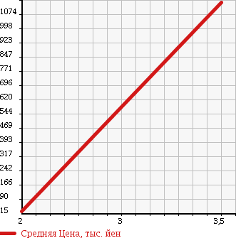Аукционная статистика: График изменения цены FORD OTHER 1992 ... в зависимости от аукционных оценок
