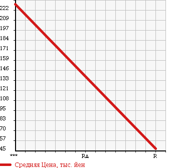 Аукционная статистика: График изменения цены FORD OTHER 2000 ... в зависимости от аукционных оценок