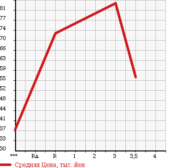 Аукционная статистика: График изменения цены FORD OTHER 2004 ... в зависимости от аукционных оценок