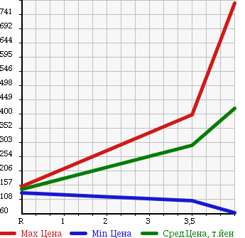 Аукционная статистика: График изменения цены FORD OTHER 2006 ... в зависимости от аукционных оценок
