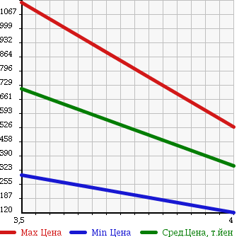 Аукционная статистика: График изменения цены FORD OTHER 2007 ... в зависимости от аукционных оценок