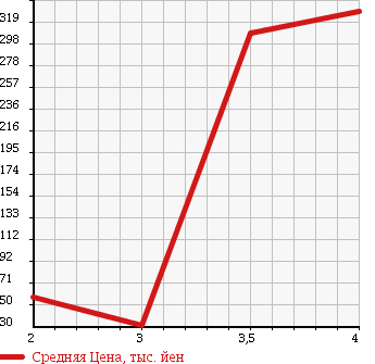Аукционная статистика: График изменения цены FORD OTHER 2008 ... в зависимости от аукционных оценок