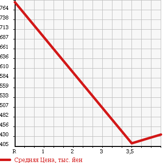 Аукционная статистика: График изменения цены FORD OTHER 2009 ... в зависимости от аукционных оценок