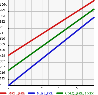 Аукционная статистика: График изменения цены FORD OTHER 2010 ... в зависимости от аукционных оценок