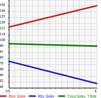 Аукционная статистика: График изменения цены FORD EXPLORER 2002 1FMEU74 в зависимости от аукционных оценок