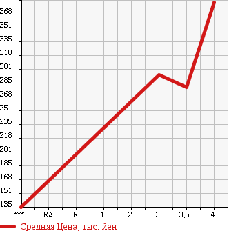 Аукционная статистика: График изменения цены FORD EXPLORER 2007 1FMEU74 в зависимости от аукционных оценок