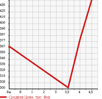 Аукционная статистика: График изменения цены FORD EXPLORER 2008 1FMEU74 в зависимости от аукционных оценок