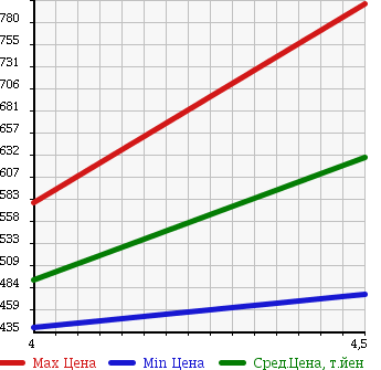 Аукционная статистика: График изменения цены FORD EXPLORER 2009 1FMEU74 в зависимости от аукционных оценок