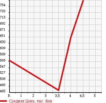 Аукционная статистика: График изменения цены FORD EXPLORER 2010 1FMEU74P в зависимости от аукционных оценок