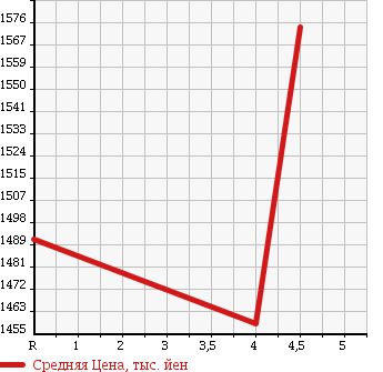 Аукционная статистика: График изменения цены FORD EXPLORER 2011 1FMHK8 в зависимости от аукционных оценок