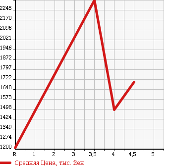 Аукционная статистика: График изменения цены FORD EXPLORER 2012 1FMHK8 в зависимости от аукционных оценок