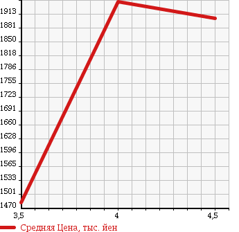 Аукционная статистика: График изменения цены FORD EXPLORER 2013 1FMHK8 в зависимости от аукционных оценок