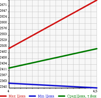 Аукционная статистика: График изменения цены FORD EXPLORER 2014 1FMHK9 в зависимости от аукционных оценок