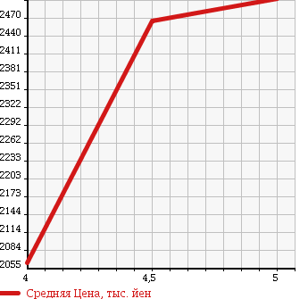 Аукционная статистика: График изменения цены FORD EXPLORER 2015 1FMHK9 в зависимости от аукционных оценок