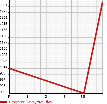Аукционная статистика: График изменения цены FORD EXPLORER SPORT TRACK 2009 1FMKU51 в зависимости от аукционных оценок