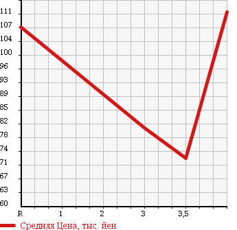 Аукционная статистика: График изменения цены FORD EXPLORER 2003 1FMWU74 в зависимости от аукционных оценок