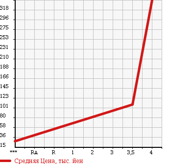Аукционная статистика: График изменения цены FORD EXPLORER 2005 1FMWU74 в зависимости от аукционных оценок