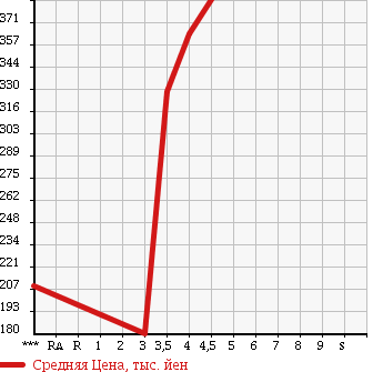 Аукционная статистика: График изменения цены FORD EXPLORER 2006 1FMWU74 в зависимости от аукционных оценок