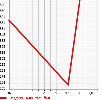 Аукционная статистика: График изменения цены FORD EXPLORER 2007 1FMWU74 в зависимости от аукционных оценок