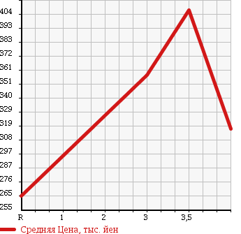 Аукционная статистика: График изменения цены FORD EXPLORER 2008 1FMWU74 в зависимости от аукционных оценок