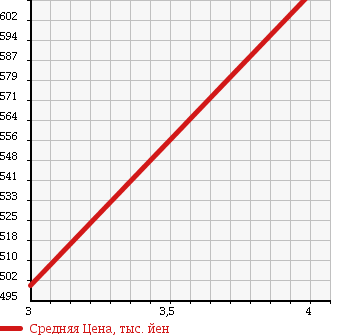 Аукционная статистика: График изменения цены FORD EXPLORER 2009 1FMWU74 в зависимости от аукционных оценок