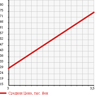 Аукционная статистика: График изменения цены FORD EXPLORER 1999 1FMXSU34 в зависимости от аукционных оценок
